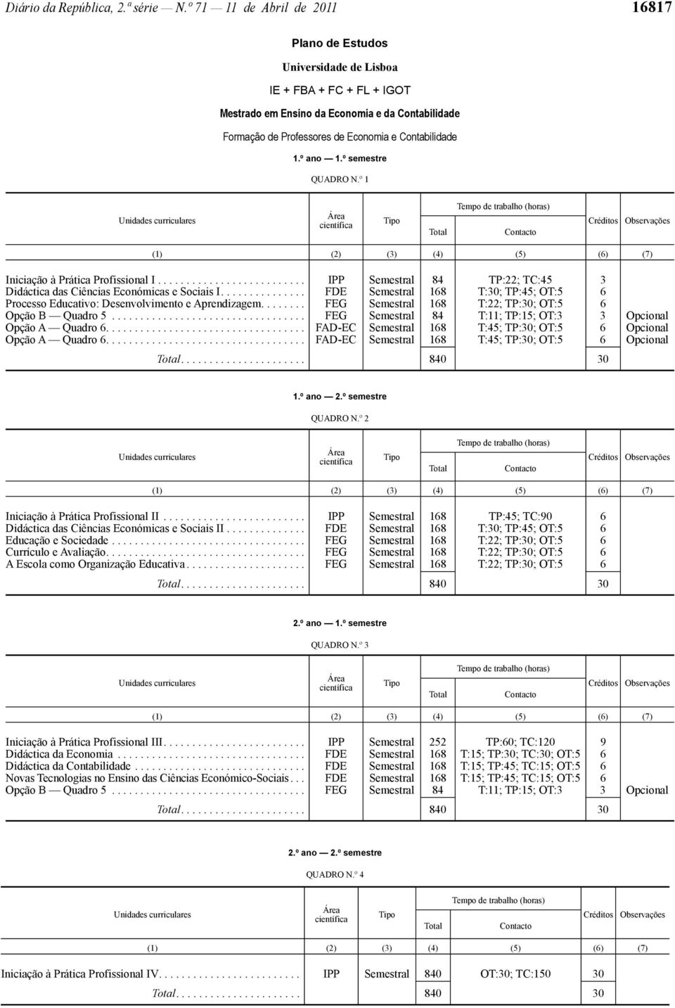 1.º ano 1.º semestre QUADRO N.º 1 Iniciação à Prática Profissional I.......................... IPP Semestral 84 TP:22; TC:45 3 Didáctica das Ciências Económicas e Sociais I.