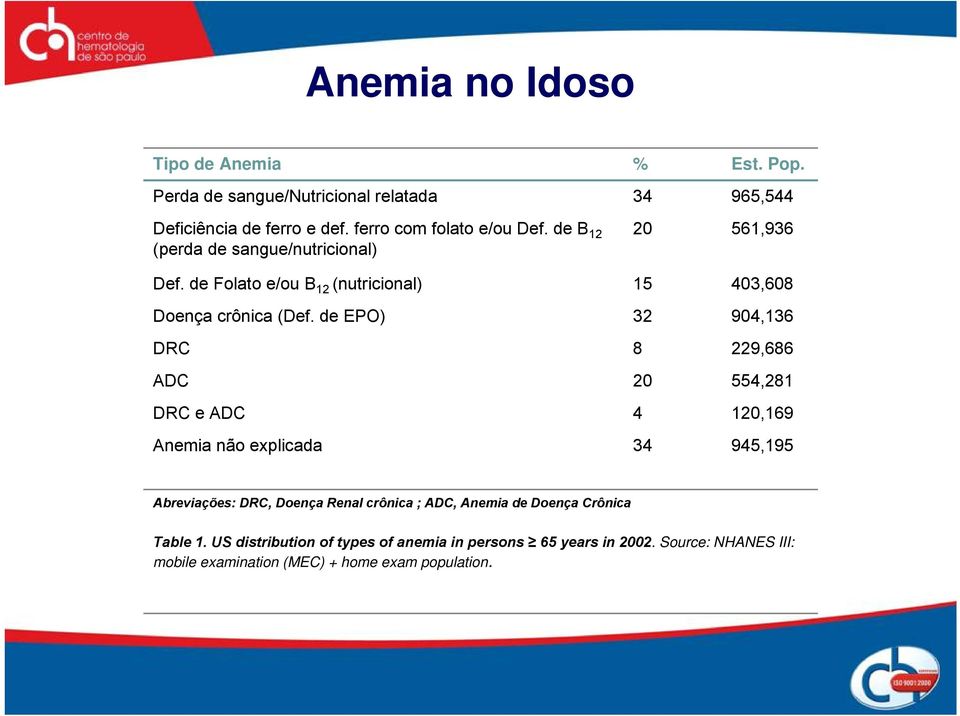de EPO) DRC ADC DRC e ADC Anemia não explicada % 34 20 15 32 8 20 4 34 Est. Pop.