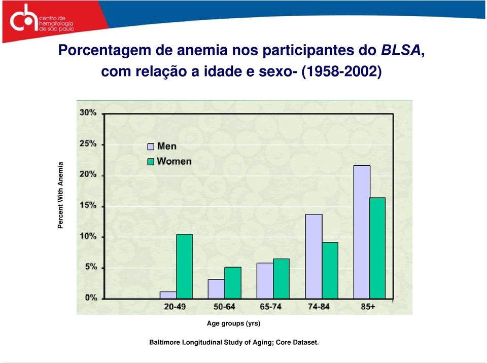 (1958-2002) Percent With Anemia Age groups