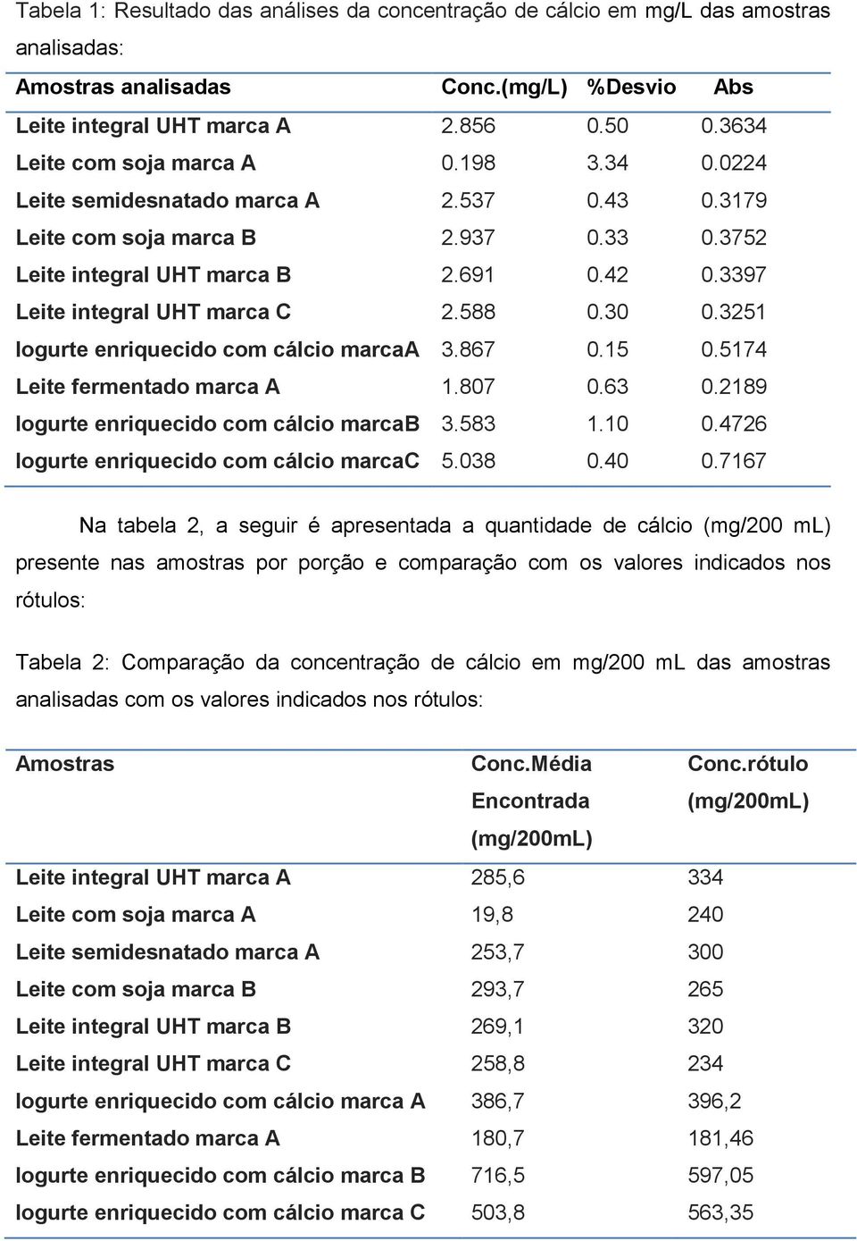 3397 Leite integral UHT marca C 2.588 0.30 0.3251 Iogurte enriquecido com cálcio marcaa 3.867 0.15 0.5174 Leite fermentado marca A 1.807 0.63 0.2189 Iogurte enriquecido com cálcio marcab 3.583 1.10 0.