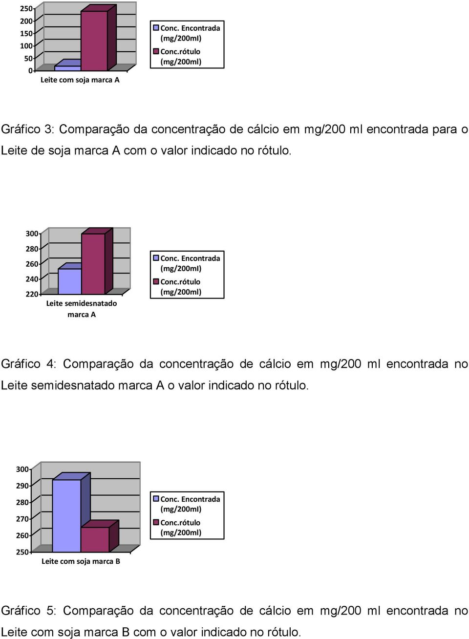 300 280 260 240 220 Leite semidesnatado marca A Gráfico 4: Comparação da concentração de cálcio em mg/200 ml encontrada no Leite