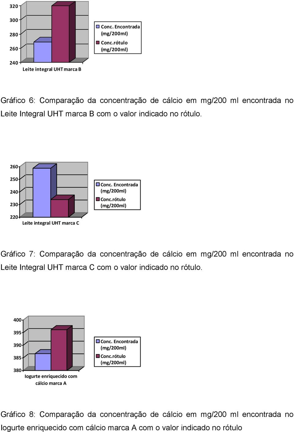 260 250 240 230 220 Leite integral UHT marca C Gráfico 7: Comparação da concentração de cálcio em mg/200 ml encontrada no Leite Integral UHT