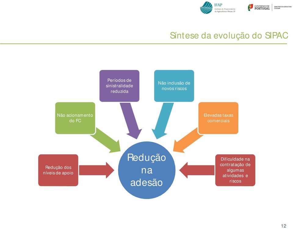 Elevadas taxas comerciais Redução dos níveis de apoio Redução