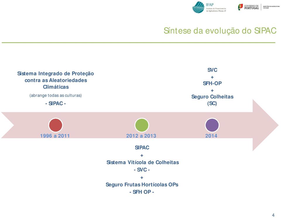 SFH-OP + Seguro Colheitas (SC) 1996 a 2011 2012 a 2013 2014 SIPAC +