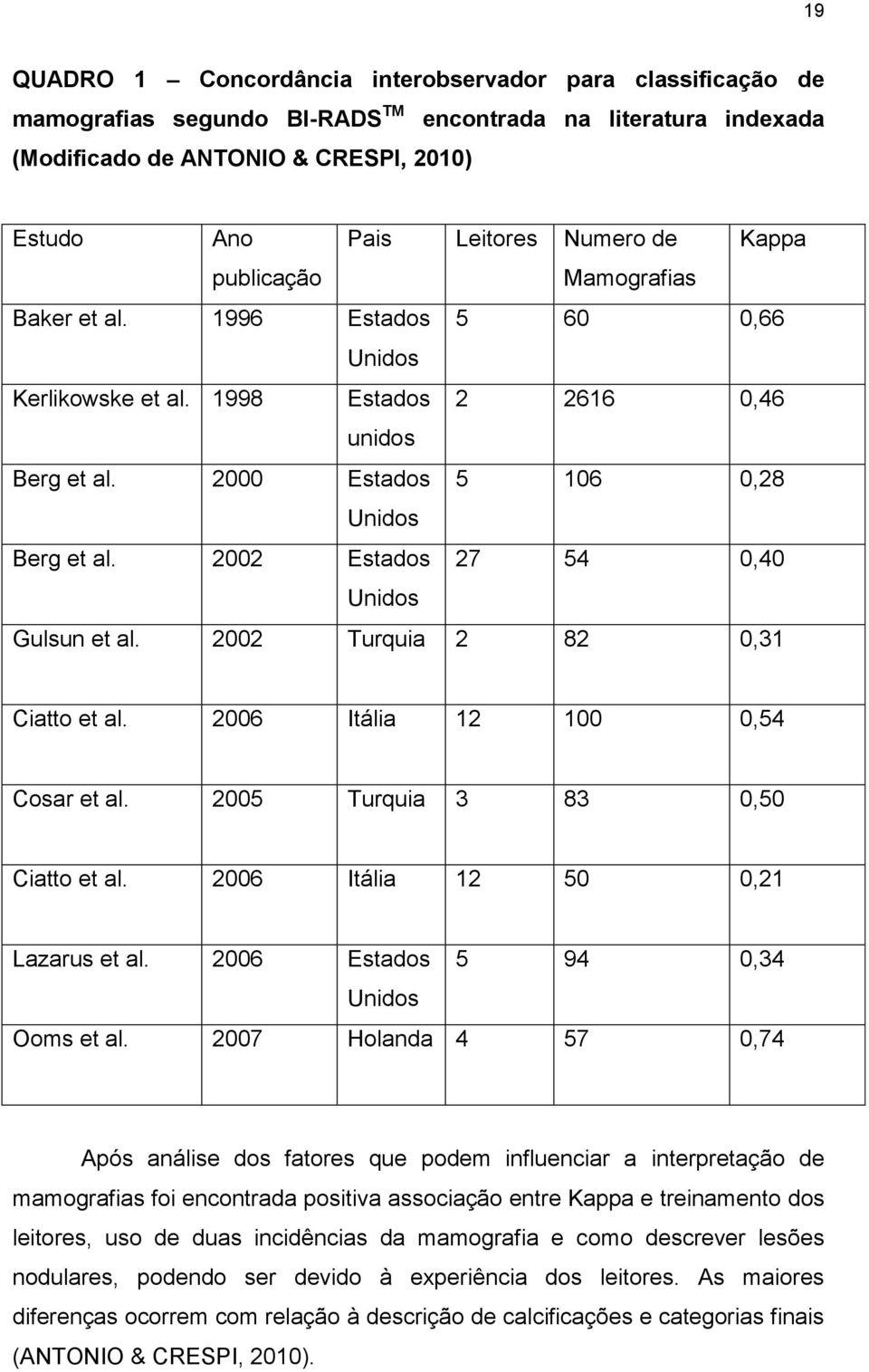 2002 Estados 27 54 0,40 Unidos Gulsun et al. 2002 Turquia 2 82 0,31 Ciatto et al. 2006 Itália 12 100 0,54 Cosar et al. 2005 Turquia 3 83 0,50 Ciatto et al. 2006 Itália 12 50 0,21 Lazarus et al.