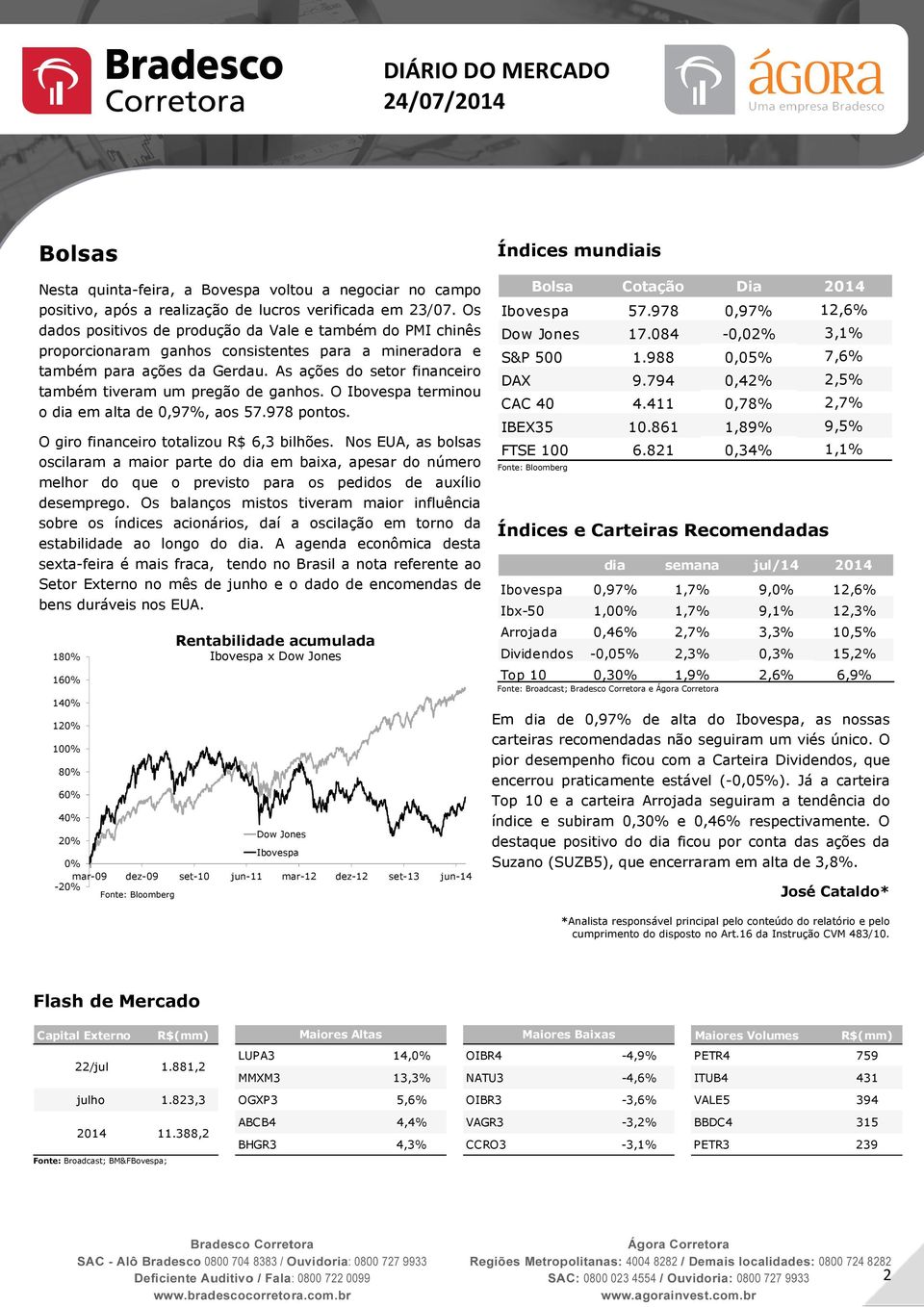 As ações do setor financeiro também tiveram um pregão de ganhos. O Ibovespa terminou o dia em alta de 0,97%, aos 57.978 pontos. O giro financeiro totalizou R$ 6,3 bilhões.