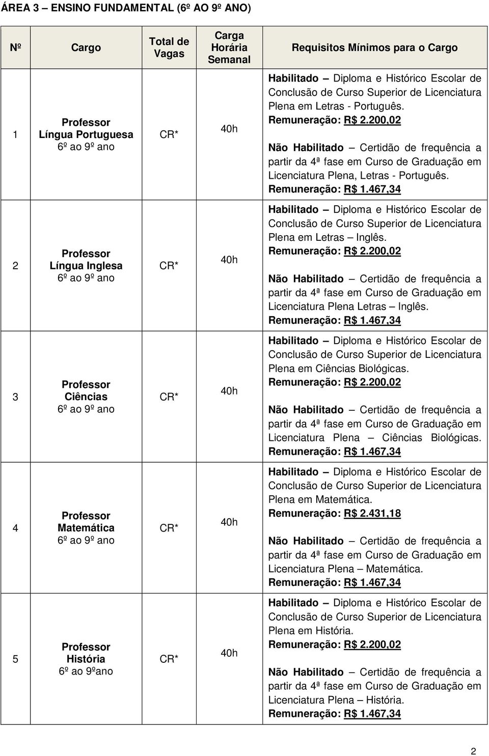 200,02 Não Habilitado Certidão de frequência a partir da 4ª fase em Curso de Graduação em Licenciatura Plena, Letras - Português. Remuneração: R$ 1.