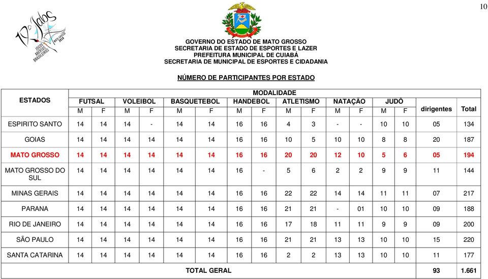 14 14 14 14 14 16-5 6 2 2 9 9 11 144 MINAS GERAIS 14 14 14 14 14 14 16 16 22 22 14 14 11 11 07 217 PARANA 14 14 14 14 14 14 16 16 21 21-01 10 10 09 188 RIO DE JANEIRO 14 14 14
