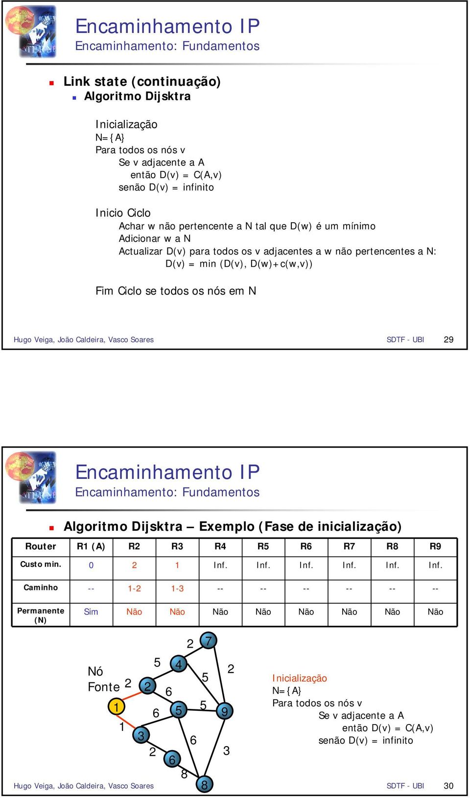 Vasco Soares SDTF - UBI 9 Algoritmo Dijsktra Exemplo (Fase de inicialização) R (A) R R R4 R R R7 R R9 Custo min. 0 Inf.