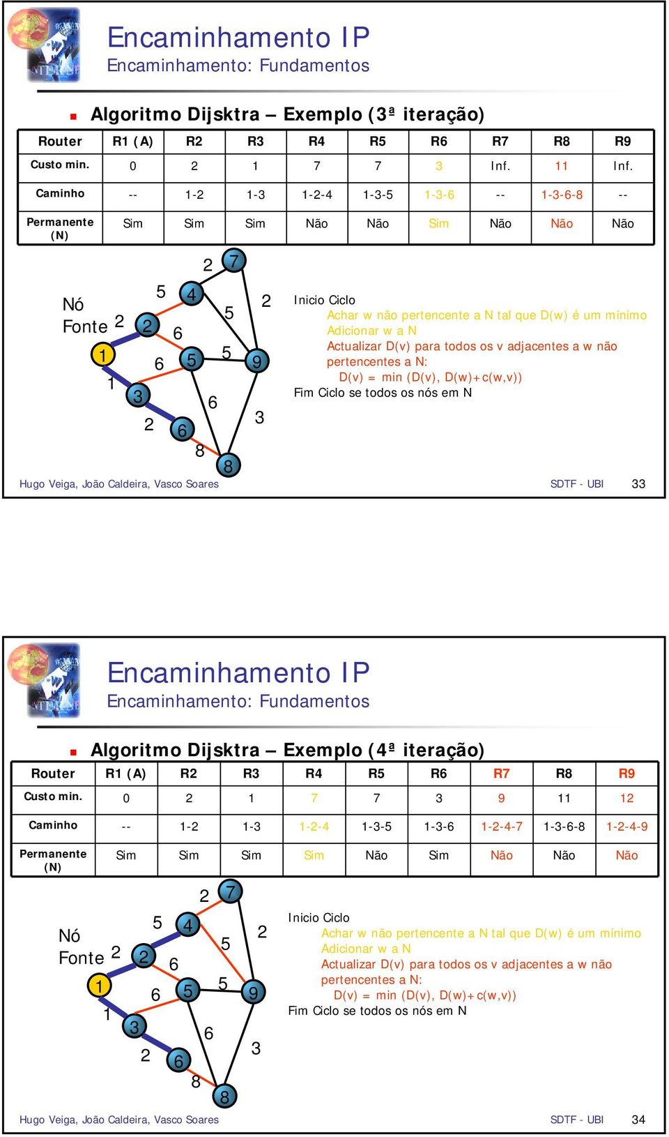 D(v) para todos os v adjacentes a w não pertencentes a N: D(v) = min (D(v), D(w)+c(w,v)) Fim Ciclo se todos os nós em N Hugo Veiga, João Caldeira, Vasco Soares SDTF - UBI Algoritmo Dijsktra Exemplo