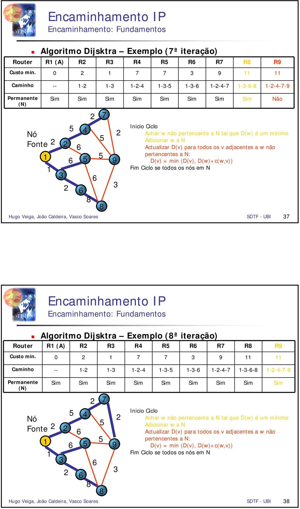 Actualizar D(v) para todos os v adjacentes a w não pertencentes a N: D(v) = min (D(v), D(w)+c(w,v)) Fim Ciclo se todos os nós em N Hugo Veiga, João Caldeira, Vasco Soares SDTF - UBI 7 Algoritmo