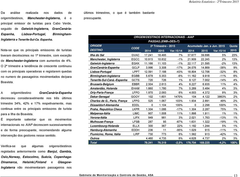 O 2º trimestre a tendência de crescente continuou com os principais operadoras e registarem quedas no numero de passageiros movimentados de/para Boavista.
