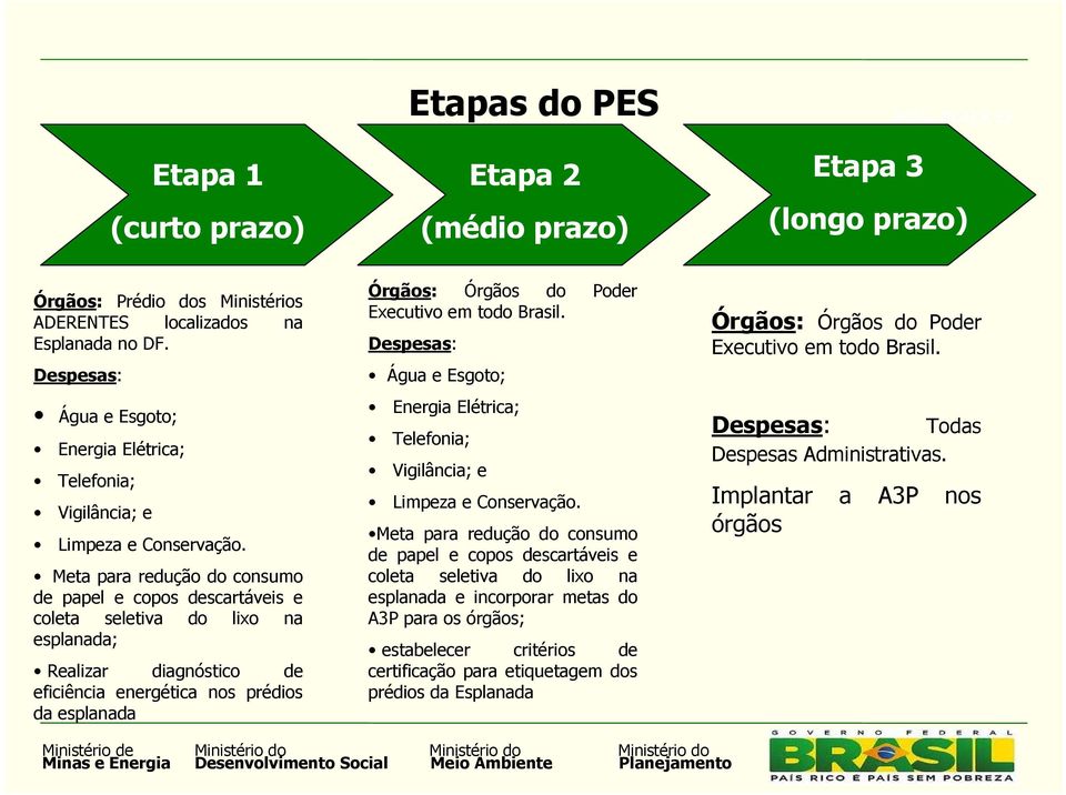 Meta para redução do consumo de papel e copos descartáveis e coleta seletiva do lixo na esplanada; Realizar diagnóstico de eficiência energética nos prédios da esplanada Órgãos: Órgãos do Poder