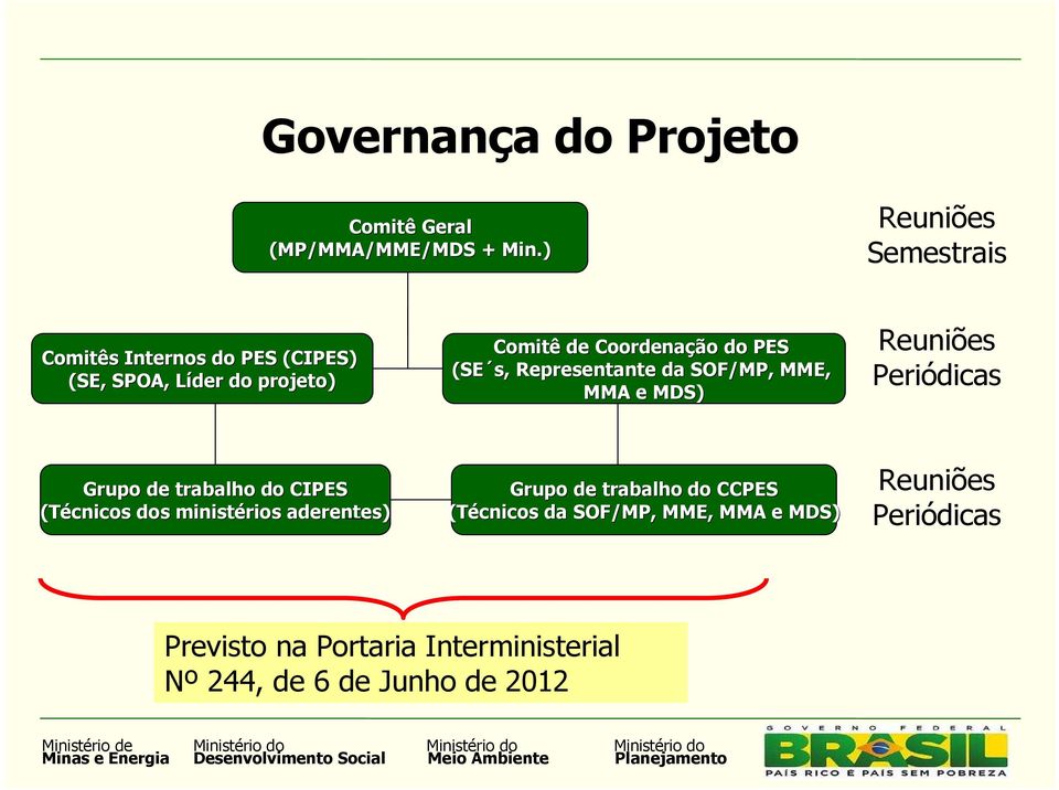 do PES (SE s, Representante da SOF/MP, MME, MMA e MDS) Reuniões Periódicas Grupo de trabalho do CIPES (Técnicos dos