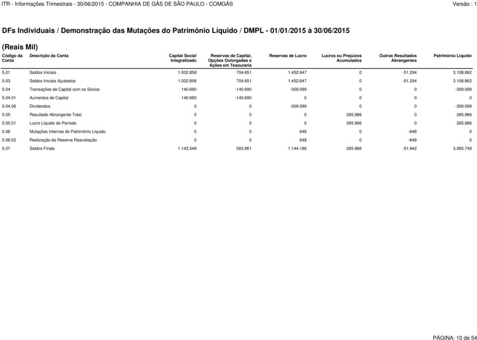 108.862 5.03 Saldos Iniciais Ajustados 1.002.858 704.651 1.452.647 0-51.294 3.108.862 5.04 Transações de Capital com os Sócios 140.690-140.690-309.099 0 0-309.099 5.04.01 Aumentos de Capital 140.