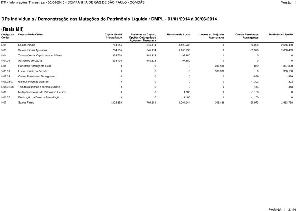 439 5.03 Saldos Iniciais Ajustados 764.155 845.474 1.100.738 0-53.928 2.656.439 5.04 Transações de Capital com os Sócios 238.703-140.823-97.880 0 0 0 5.04.01 Aumentos de Capital 238.703-140.823-97.880 0 0 0 5.05 Resultado Abrangente Total 0 0 0 308.