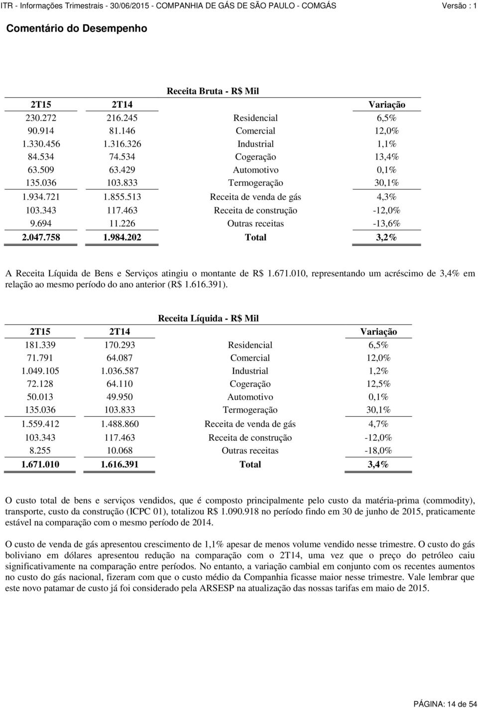 758 1.984.202 Total 3,2% A Receita Líquida de Bens e Serviços atingiu o montante de R$ 1.671.010, representando um acréscimo de 3,4% em relação ao mesmo período do ano anterior (R$ 1.616.391).