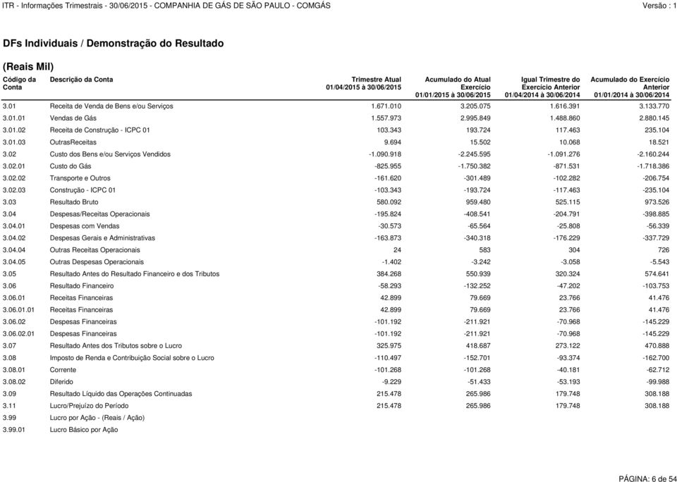 02 Custo dos Bens e/ou Serviços Vendidos -1.090.918-2.245.595-1.091.276-2.160.244 3.02.01 Custo do Gás -825.955-1.750.382-871.531-1.718.386 3.02.02 Transporte e Outros -161.620-301.489-102.282-206.