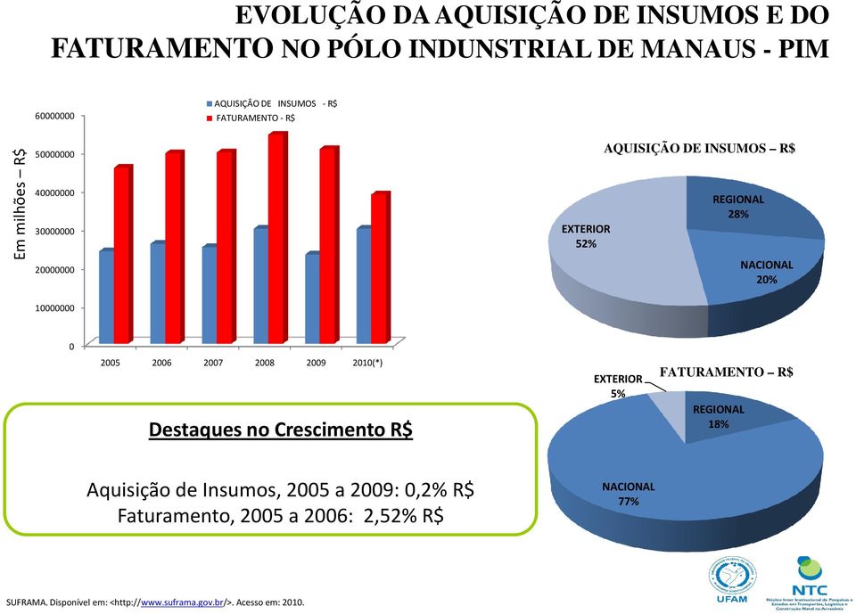 10000000 0 2005 2006 2007 2008 2009 2010(*) Destaques no Crescimento R$ EXTERIOR 5% FATURAMENTO R$ REGIONAL 18% Aquisição de