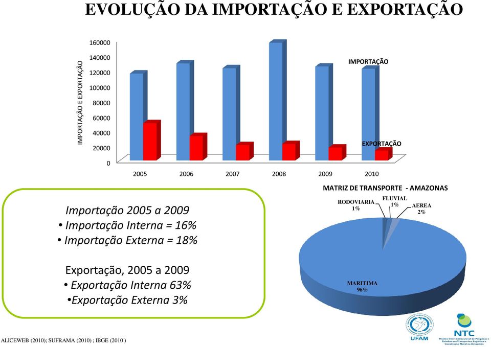2006 2007 2008 2009 2010 MATRIZ DE TRANSPORTE -AMAZONAS RODOVIARIA 1% FLUVIAL 1% AEREA 2% Exportação, 2005