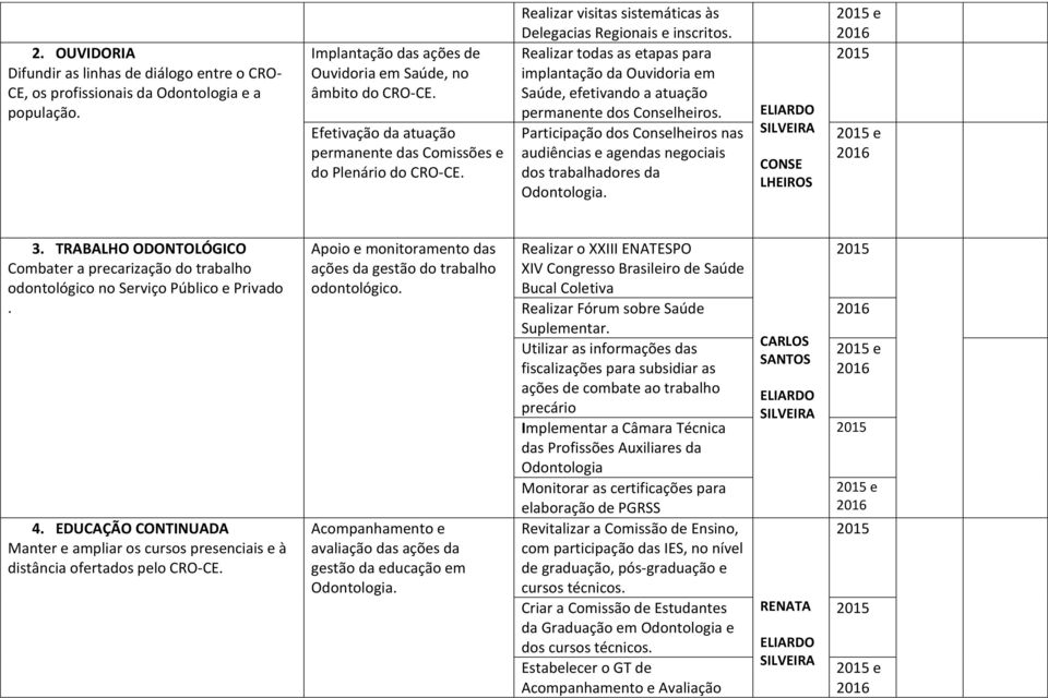 Realizar todas as etapas para implantação da Ouvidoria em Saúde, efetivando a atuação permanente dos Conselheiros.