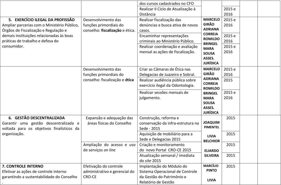 CONTROLE INTERNO Efetivar as ações de controle interno garantindo a sustentabilidade do Conselho. Desenvolvimento das funções primordiais do conselho: fiscalização e ética.