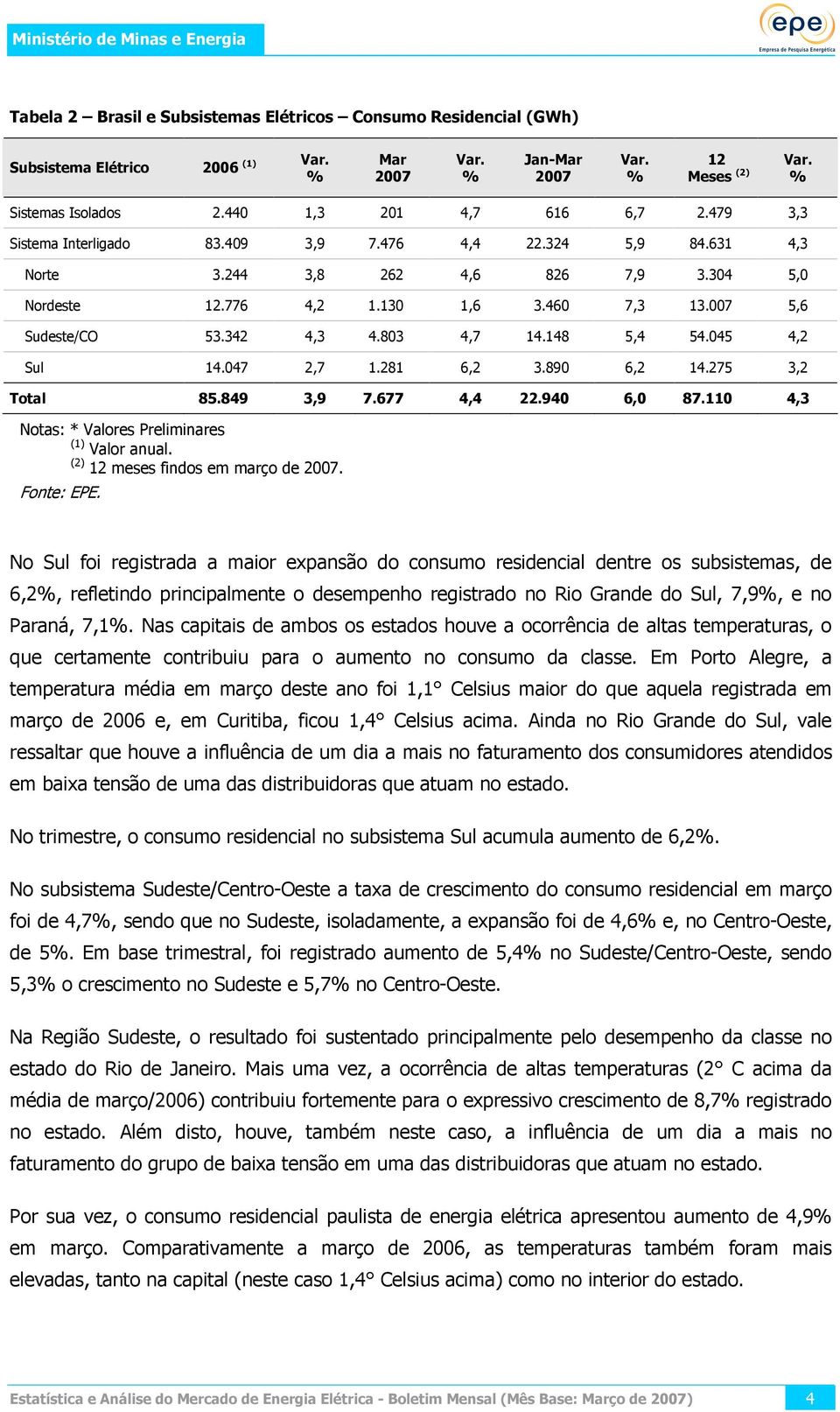 148 5,4 54.045 4,2 Sul 14.047 2,7 1.281 6,2 3.890 6,2 14.275 3,2 Total 85.849 3,9 7.677 4,4 22.940 6,0 87.110 4,3 Notas: * Valores Preliminares (1) Valor anual. (2) 12 meses findos em março de 2007.