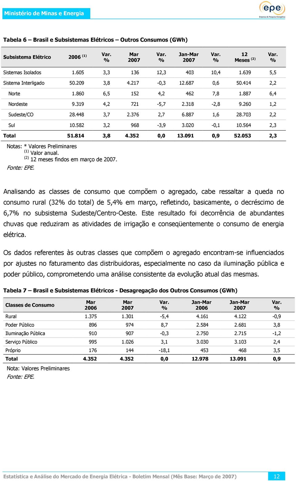 887 1,6 28.703 2,2 Sul 10.582 3,2 968-3,9 3.020-0,1 10.564 2,3 Total 51.814 3,8 4.352 0,0 13.091 0,9 52.053 2,3 Notas: * Valores Preliminares (1) Valor anual. (2) 12 meses findos em março de 2007.