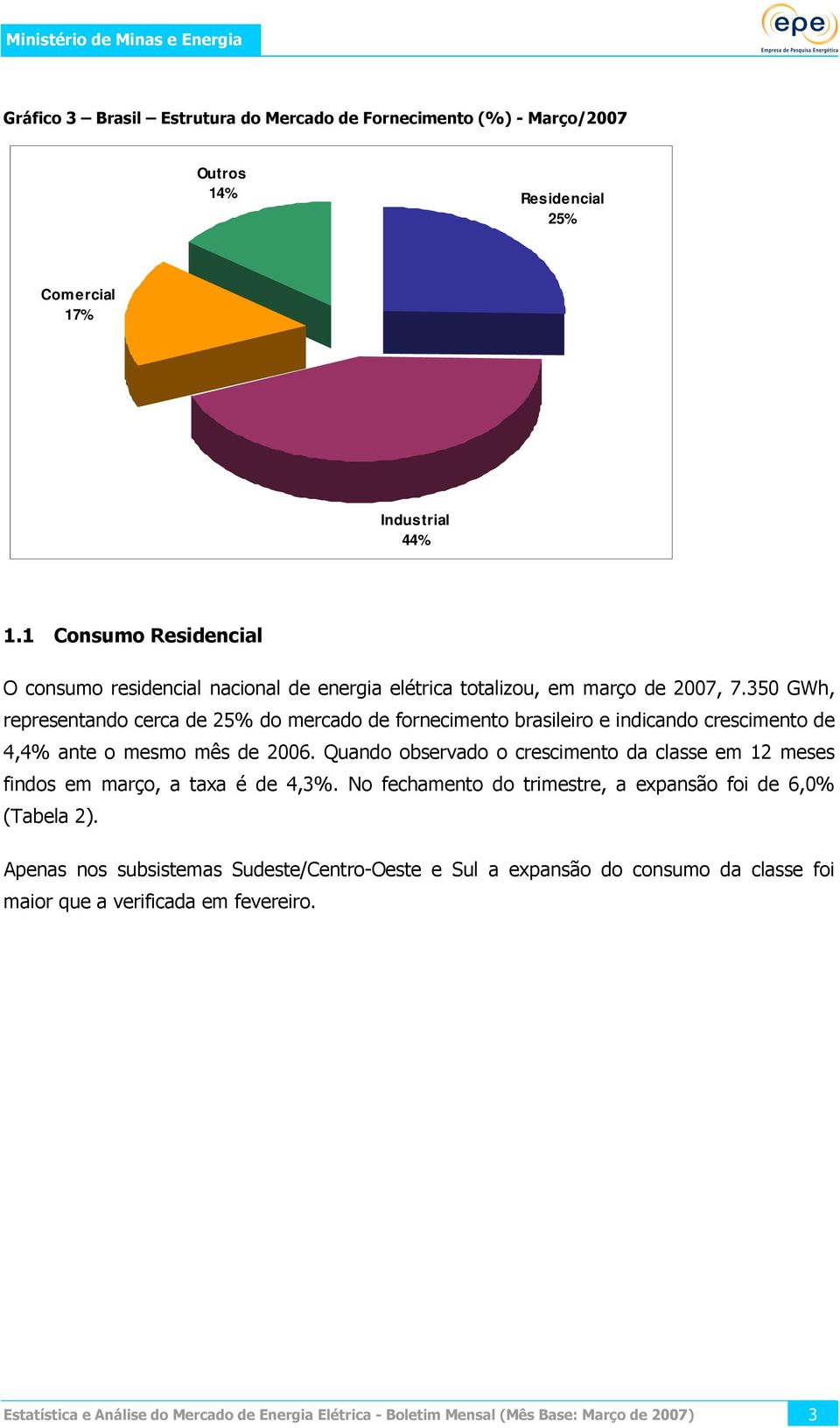 350 GWh, representando cerca de 25 do mercado de fornecimento brasileiro e indicando crescimento de 4,4 ante o mesmo mês de 2006.