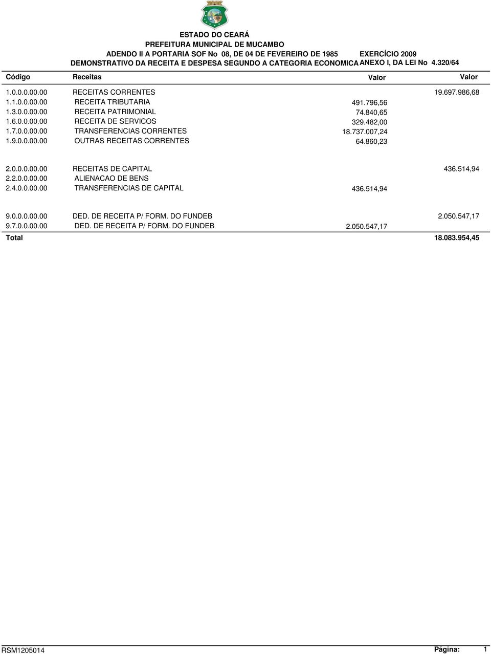 482,00 1.7.0.0.00.00 TRANSFERENCIAS CORRENTES 18.737.007,24 1.9.0.0.00.00 OUTRAS RECEITAS CORRENTES 64.860,23 2.0.0.0.00.00 RECEITAS DE CAPITAL 436.514,94 2.2.0.0.00.00 ALIENACAO DE BENS 2.4.0.0.00.00 TRANSFERENCIAS DE CAPITAL 436.