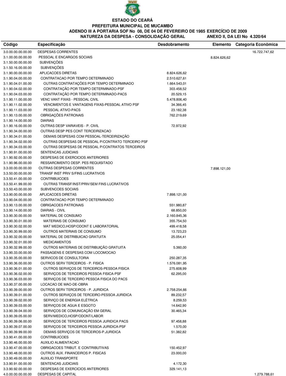 00.00.00.00 APLICACOES DIRETAS 8.824.626,62 3.1.90.04.00.00.00 CONTRATACAO POR TEMPO DETERMINADO 2.510.627,61 3.1.90.04.01.00.00 OUTRAS CONTRATAÇÕES POR TEMPO DETERMINADO 1.664.543,01 3.1.90.04.02.00.00 CONTRATAÇÃO POR TEMPO DETERMINADO-PSF 303.