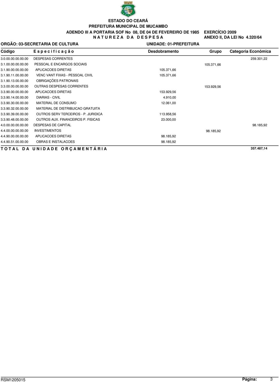 371,66 3.1.90.11.00.00.00 VENC VANT FIXAS - PESSOAL CIVIL 105.371,66 3.1.90.13.00.00.00 OBRIGAÇÕES PATRONAIS 3.3.00.00.00.00.00 OUTRAS DESPESAS CORRENTES 153.929,56 3.3.90.00.00.00.00 APLICACOES DIRETAS 153.