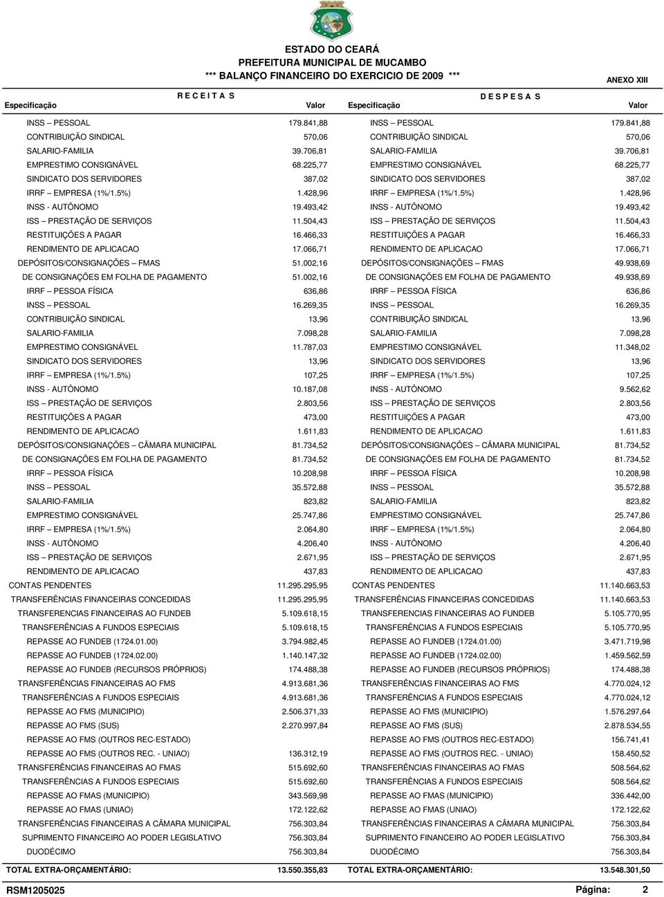 225,77 SINDICATO DOS SERVIDORES 387,02 SINDICATO DOS SERVIDORES 387,02 IRRF EMPRESA (1%/1.5%) 1.428,96 IRRF EMPRESA (1%/1.5%) 1.428,96 INSS - AUTÔNOMO 19.493,42 INSS - AUTÔNOMO 19.