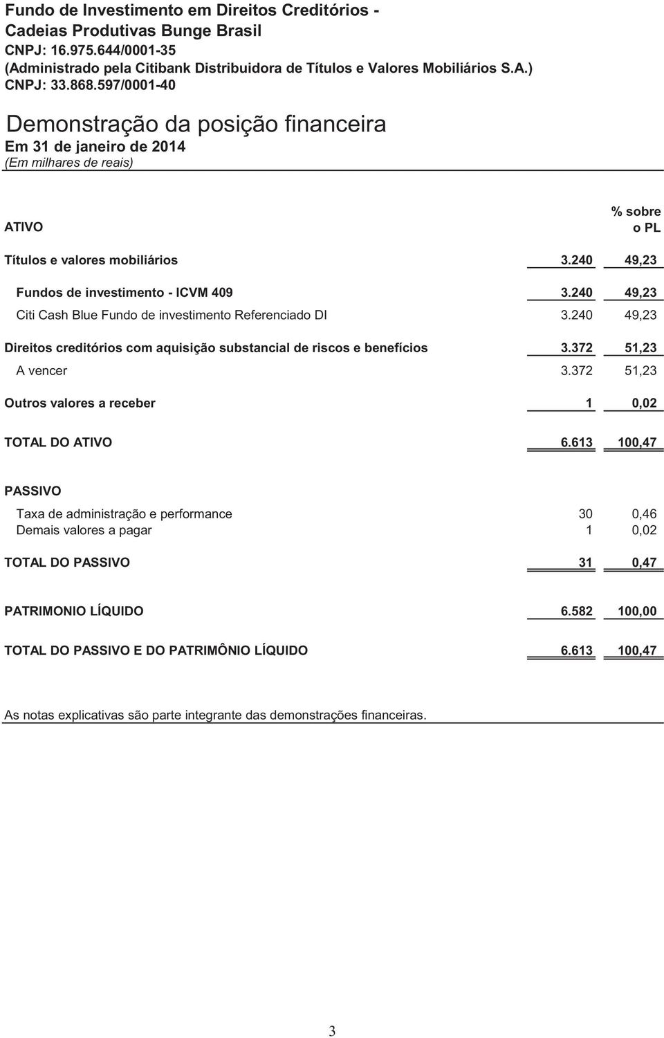 240 49,23 Direitos creditórios com aquisição substancial de riscos e benefícios 3.372 51,23 A vencer 3.372 51,23 Outros valores a receber 1 0,02 TOTAL DO ATIVO 6.