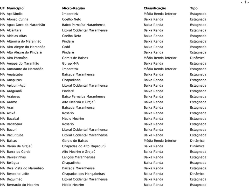 Estagnada MA Alto Alegre do Pindaré Pindaré Baixa Renda Estagnada MA Alto Parnaíba Gerais de Balsas Média Renda Inferior Dinâmica MA Amapá do Maranhão Gurupí-MA Baixa Renda Estagnada MA Amarante do