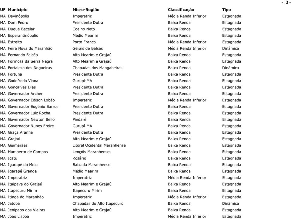 Estagnada MA Formosa da Serra Negra Alto Mearim e Grajaú Baixa Renda Estagnada MA Fortaleza dos Nogueiras Chapadas dos Mangabeiras Baixa Renda Dinâmica MA Fortuna Presidente Dutra Baixa Renda