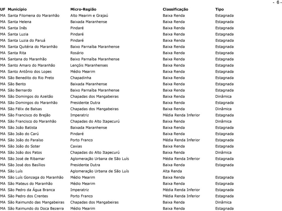MA Santana do Maranhão Baixo Parnaíba Maranhense Baixa Renda Estagnada MA Santo Amaro do Maranhão Lençóis Maranhenses Baixa Renda Estagnada MA Santo Antônio dos Lopes Médio Mearim Baixa Renda
