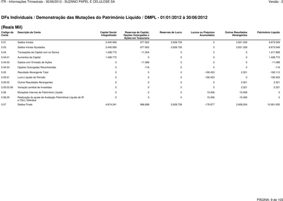 428.772 0 0 0 0 1.428.772 5.04.02 Gastos com Emissão de Ações 0-11.088 0 0 0-11.088 5.04.03 Opções Outorgadas Reconhecidas 0-116 0 0 0-116 5.05 Resultado Abrangente Total 0 0 0-192.433 2.321-190.