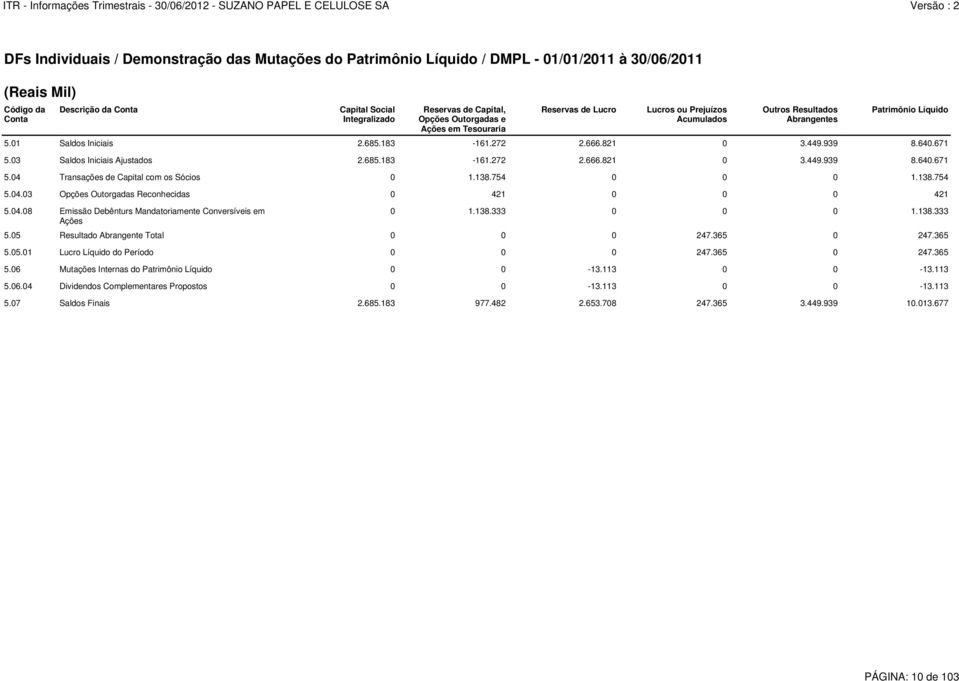 Outros Resultados Abrangentes Patrimônio Líquido 5.01 Saldos Iniciais 2.685.183-161.272 2.666.821 0 3.449.939 8.640.671 5.03 Saldos Iniciais Ajustados 2.685.183-161.272 2.666.821 0 3.449.939 8.640.671 5.04 Transações de Capital com os Sócios 0 1.