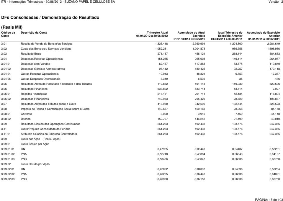 067 3.04.01 Despesas com Vendas -62.467-117.363-63.675-110.840 3.04.02 Despesas Gerais e Administrativas -96.412-189.425-92.257-170.118 3.04.04 Outras Receitas Operacionais 10.943 48.321 6.853 17.