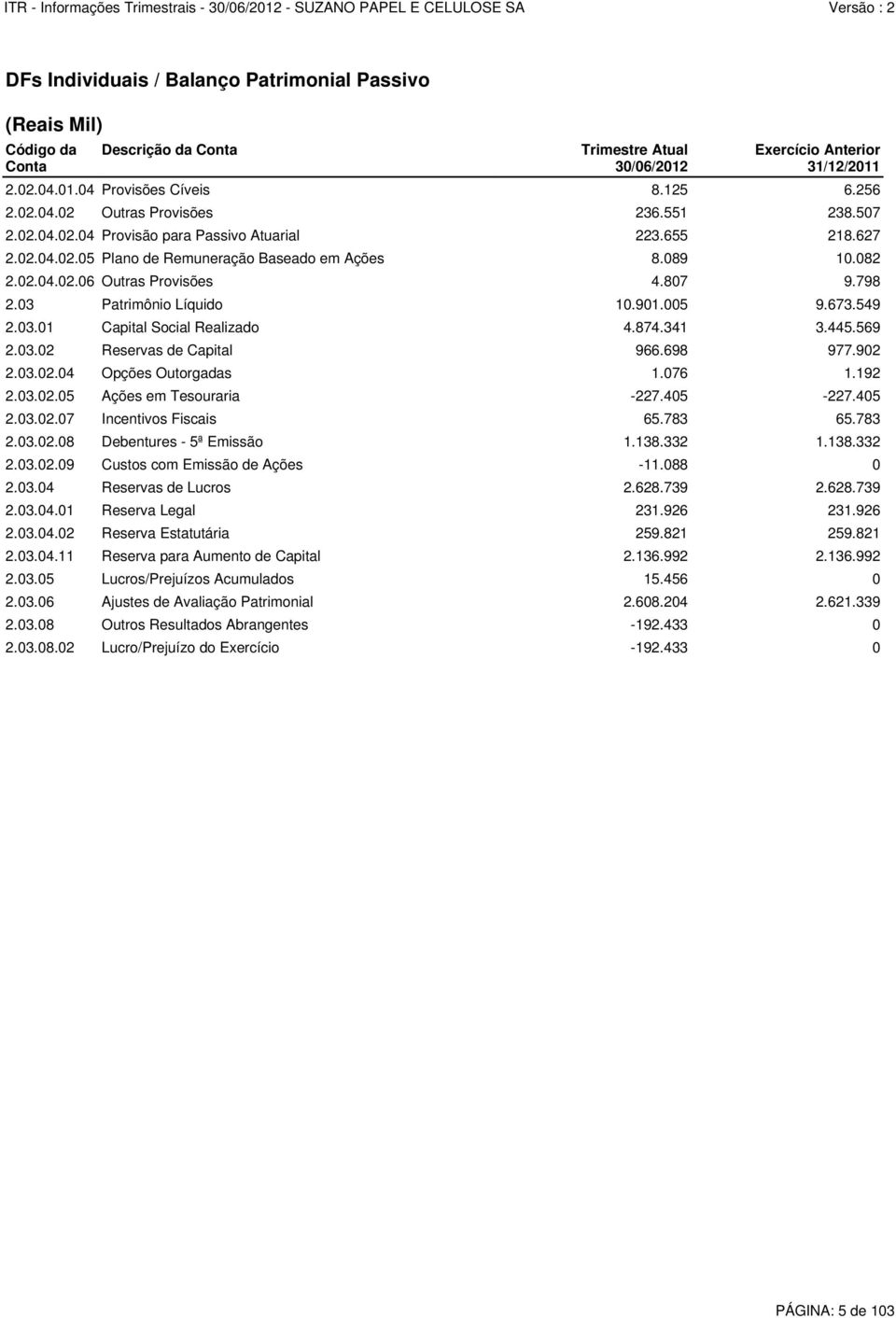 03 Patrimônio Líquido 10.901.005 9.673.549 2.03.01 Capital Social Realizado 4.874.341 3.445.569 2.03.02 Reservas de Capital 966.698 977.902 2.03.02.04 Opções Outorgadas 1.076 1.192 2.03.02.05 Ações em Tesouraria -227.