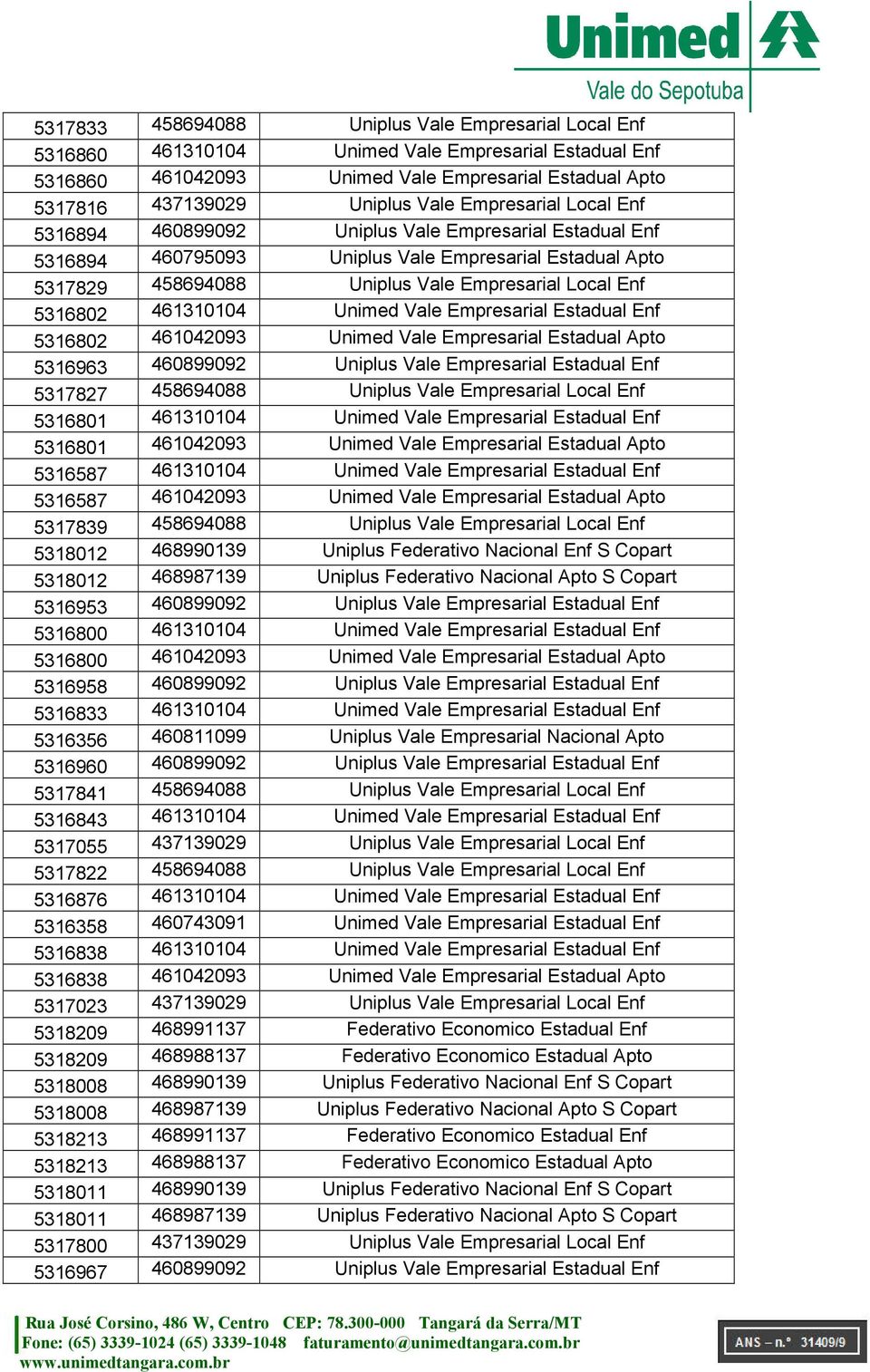 461310104 Unimed Vale Empresarial Estadual Enf 5316802 461042093 Unimed Vale Empresarial Estadual Apto 5316963 460899092 Uniplus Vale Empresarial Estadual Enf 5317827 458694088 Uniplus Vale