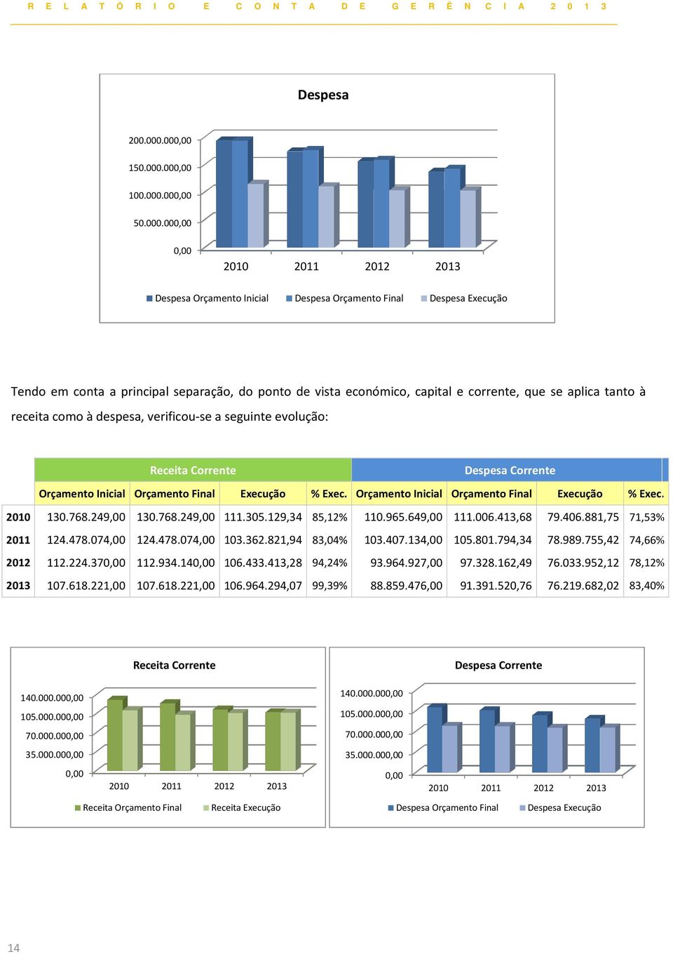 económico, capital e corrente, que se aplica tanto à receita como à despesa, verificou-se a seguinte evolução: Receita Corrente Despesa Corrente Orçamento Inicial Orçamento Final Execução % Exec.