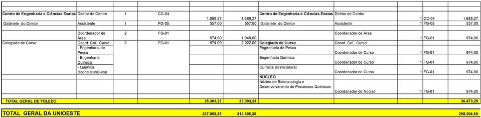 giado de Curso TOTAL GERAL DE TOLEDO Coordenador de 1.948,00 1 FG-01 Coord. Col.