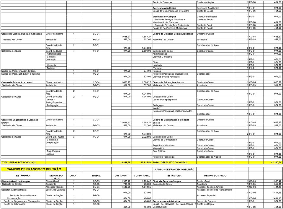 Aplicadas Diretor de Centro 1 CC-04 Centro de Ciências Sociais Aplicadas Diretor de Centro 1 CC-04 Gabinete do Diretor Assistente 1 FG-05 Gabinete do Diretor Assistente 1 FG-05 Coordenador de 1.