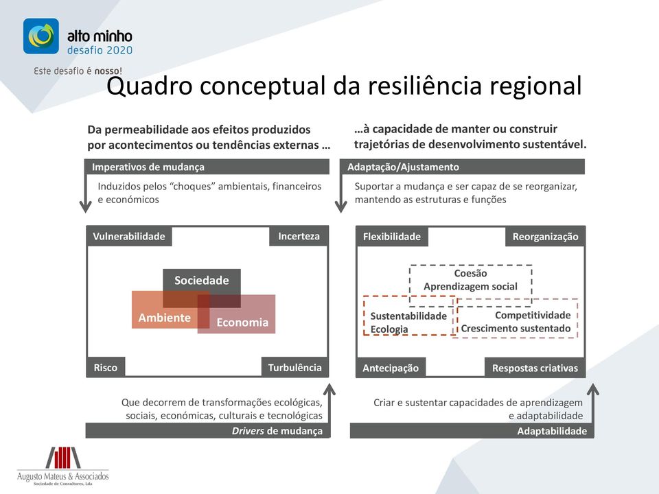 Adaptação/Ajustamento Suportar a mudança e ser capaz de se reorganizar, mantendo as estruturas e funções Vulnerabilidade Incerteza Flexibilidade Reorganização Sociedade Coesão Aprendizagem social