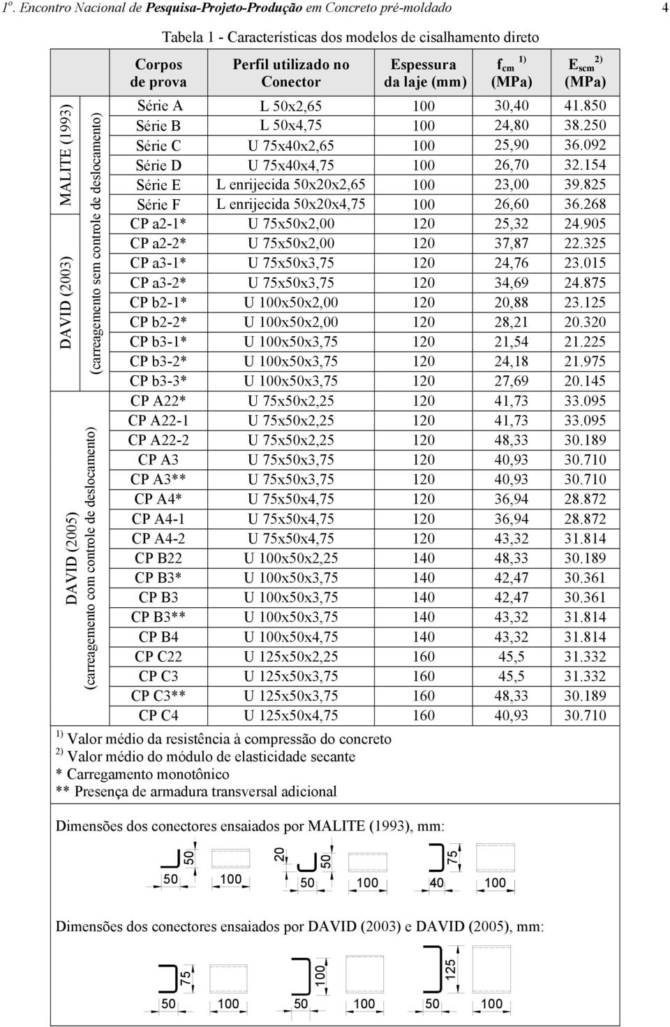 direto Perfil utilizado no Conector Espessura da laje (mm) f cm 1) (MPa) E scm 2) (MPa) Série A L 5x2,65 3,4 41.85 Série B L 5x4,75 24,8 38.25 Série C U 75x4x2,65 25,9 36.