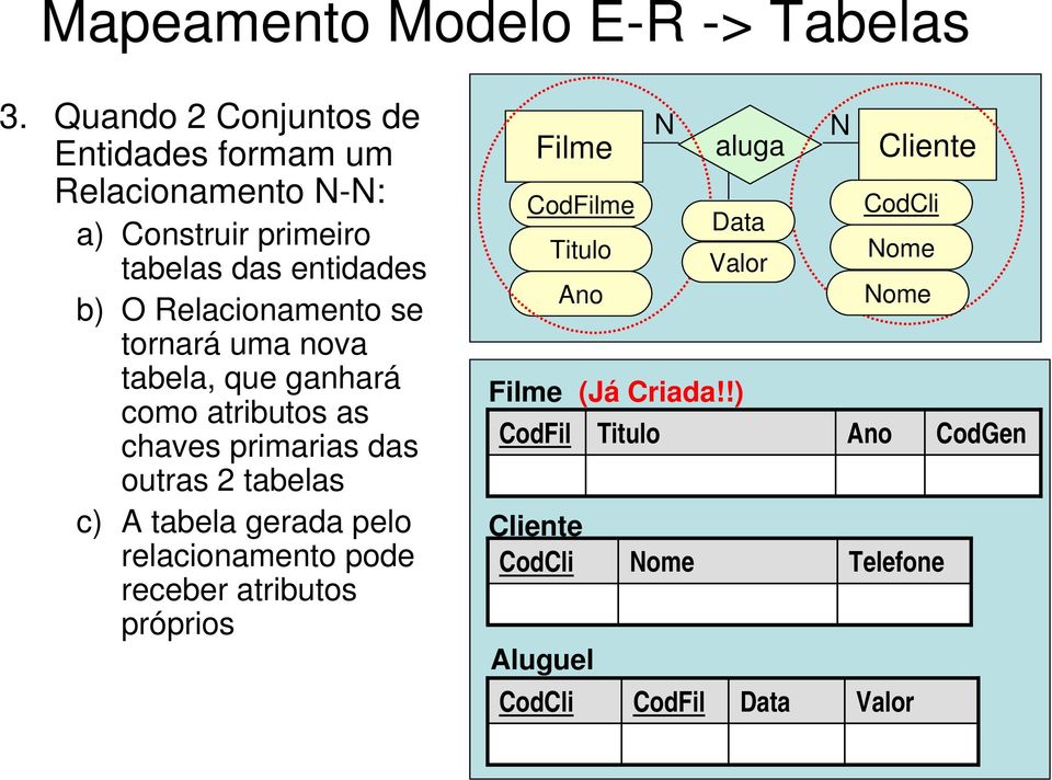 tabela gerada pelo relacionamento pode receber atributos próprios N N Filme aluga Cliente CodFilme Data CodCli Titulo