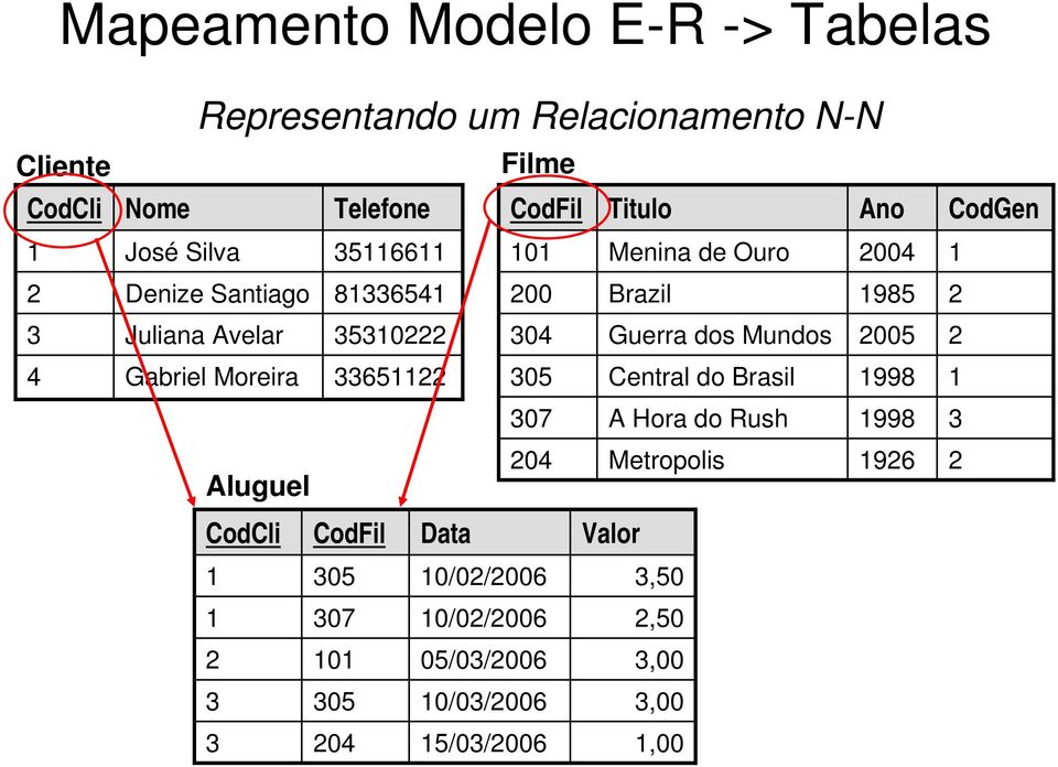 4 Gabriel Moreira 33651122 305 Central do Brasil 1998 1 307 A Hora do Rush 1998 3 Aluguel 204 Metropolis 1926 2 CodCli