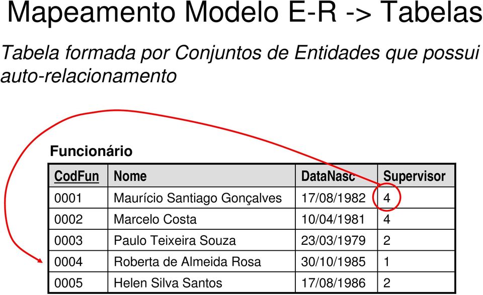 17/08/1982 4 0002 Marcelo Costa 10/04/1981 4 0003 Paulo Teixeira Souza